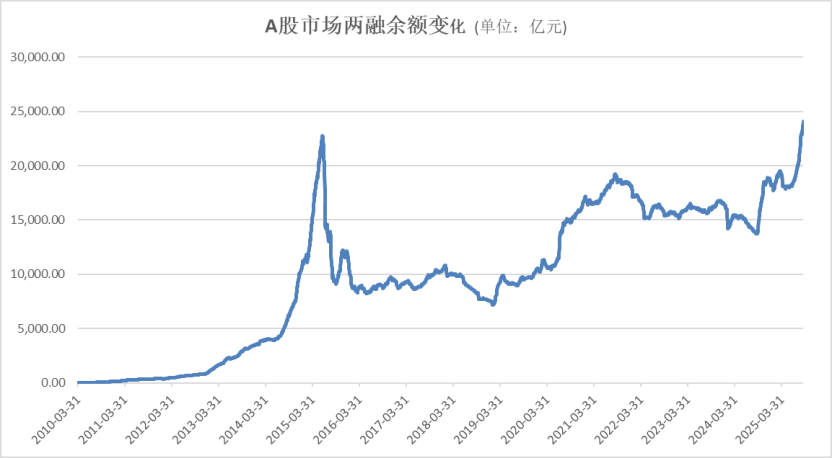 A股再创新纪录！两融余额首次突破2.4万亿元