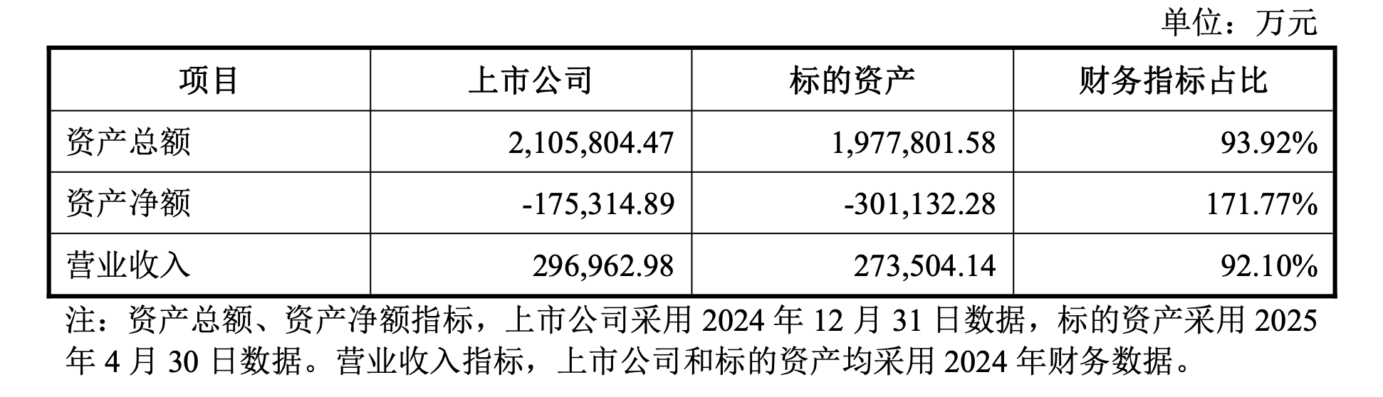 1元“甩卖”地产开发业务 背靠央企的南国置业断臂求生