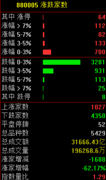 A股大跳水！原因找到了！多只券商股被卖盘大单压制