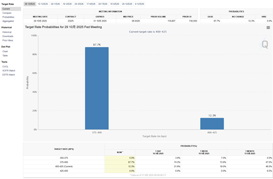美联储新一轮降息周期开启？高盛预测：10月、12月各降25基点