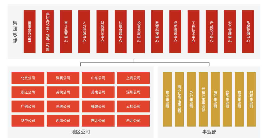 彻底打破沿用近二十年的三级架构 万科加速“扁平化”