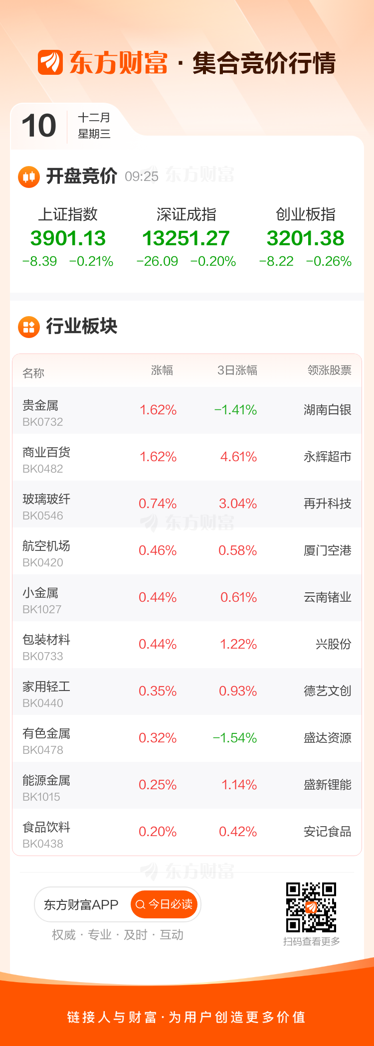 12月10日集合竞价：东百集团4连板 安妮股份3连板