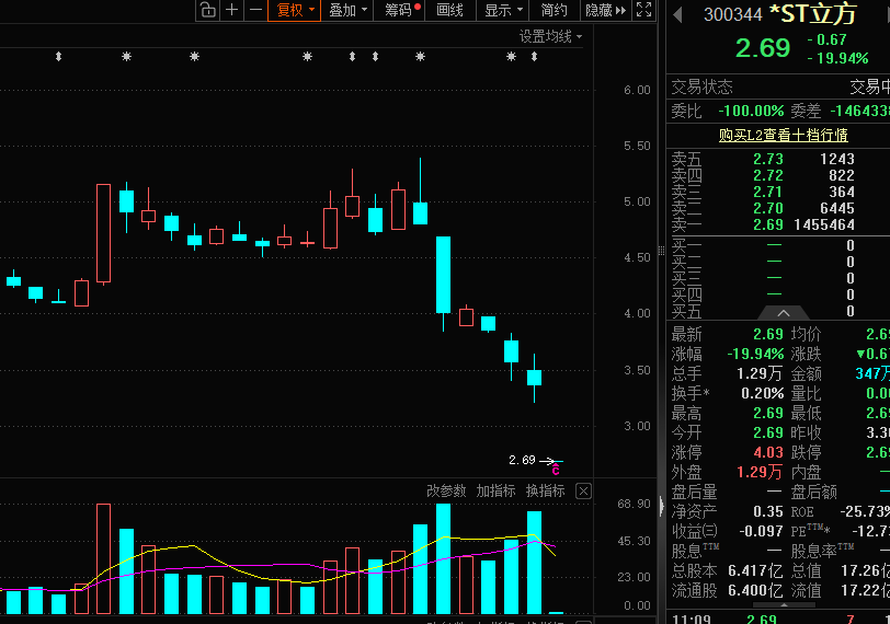 一字跌停 *ST立方或退市！12月金股抢鲜看 光模块龙头最受宠