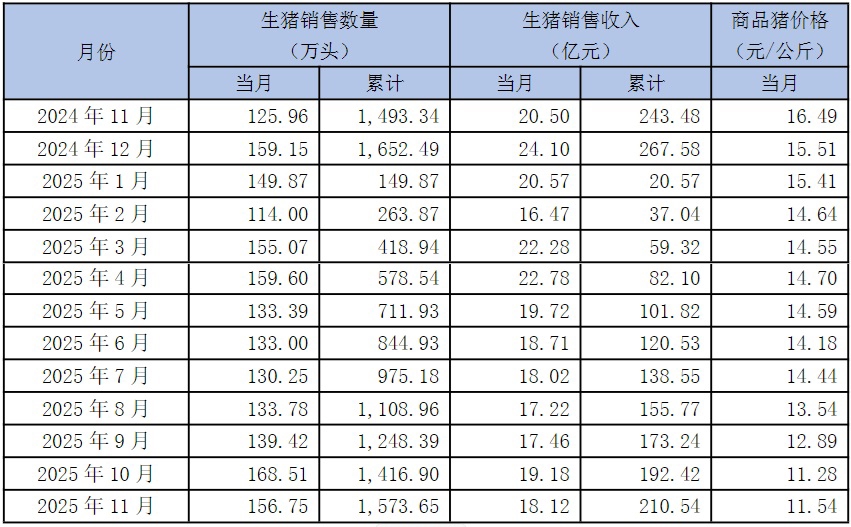 量升价跌！上市猪企11月成绩单出炉 猪价明年下半年或迎来拐点