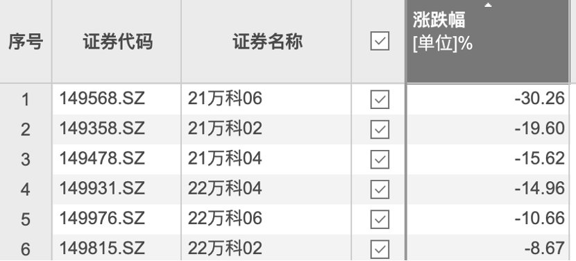 展期方案弱于预期 万科多只债券盘中再触临停
