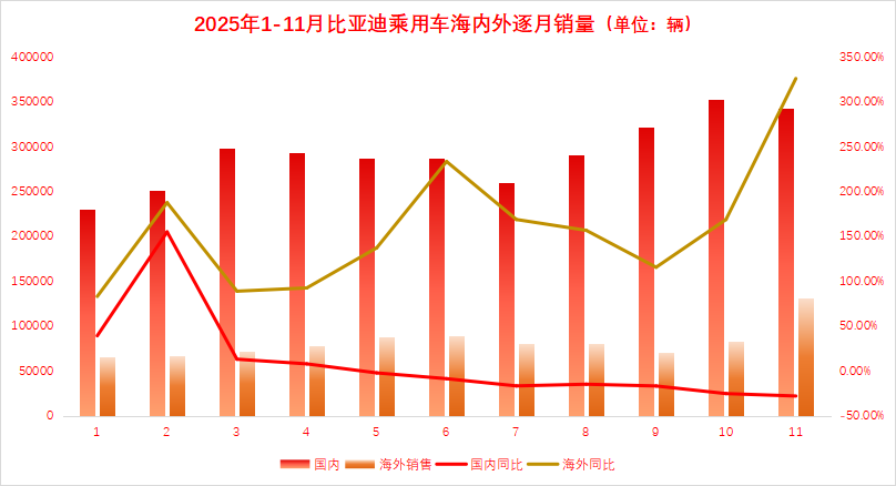 国内乘用车市场压力加大！王传福：将有重磅技术发布