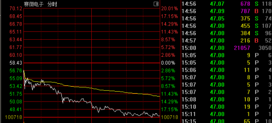 多只强势股跳水！金富科技“天地板” 抗流感概念活跃