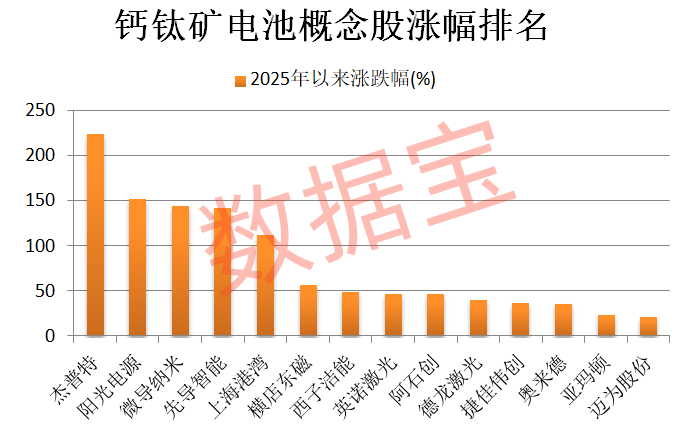 钙钛矿电池迎双重新突破！量产越来越近 5只概念股跑出翻倍行情