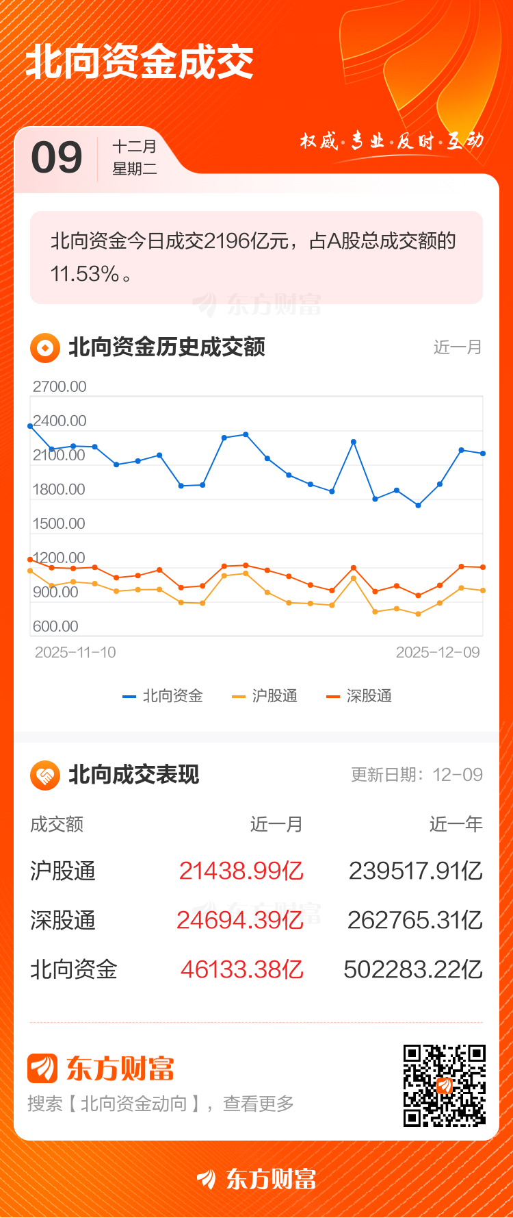 12月9日北向资金最新动向（附十大成交股）