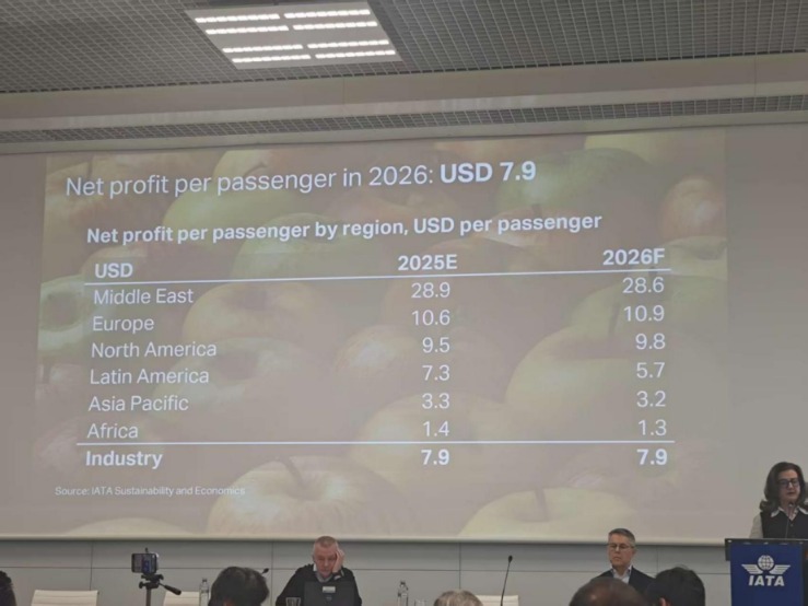 “不如苹果卖一个iPhone手机壳”！国际航协理事长：行业利润率薄如蝉翼