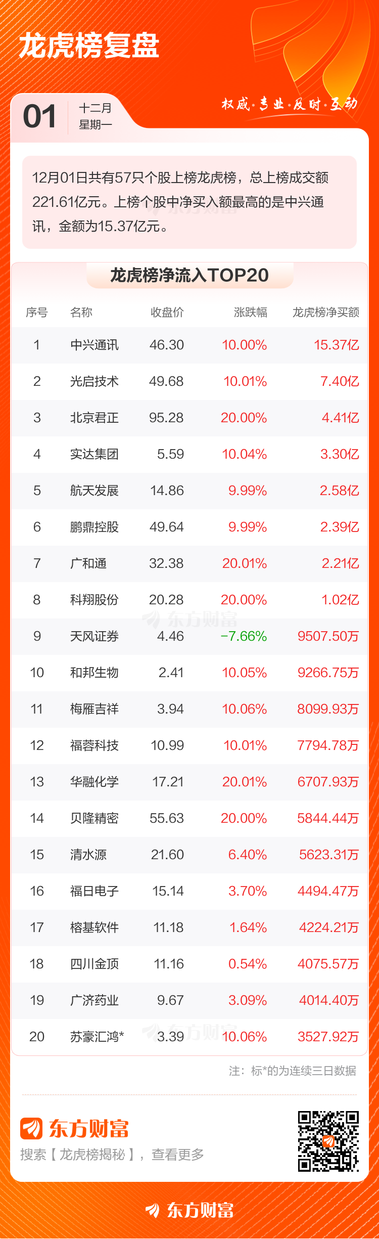 12月1日龙虎榜复盘：“中山东路”6.38亿元净买入中兴通讯
