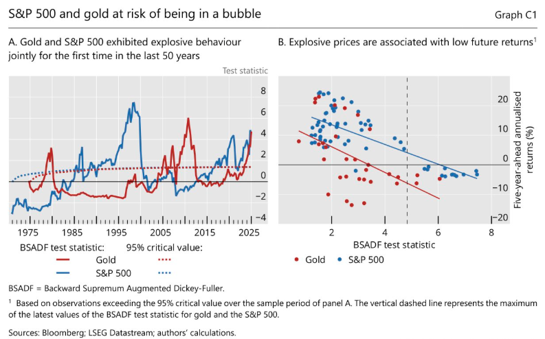 半个世纪来首现！BIS警告：散户正将黄金和美股同时推入泡沫区域