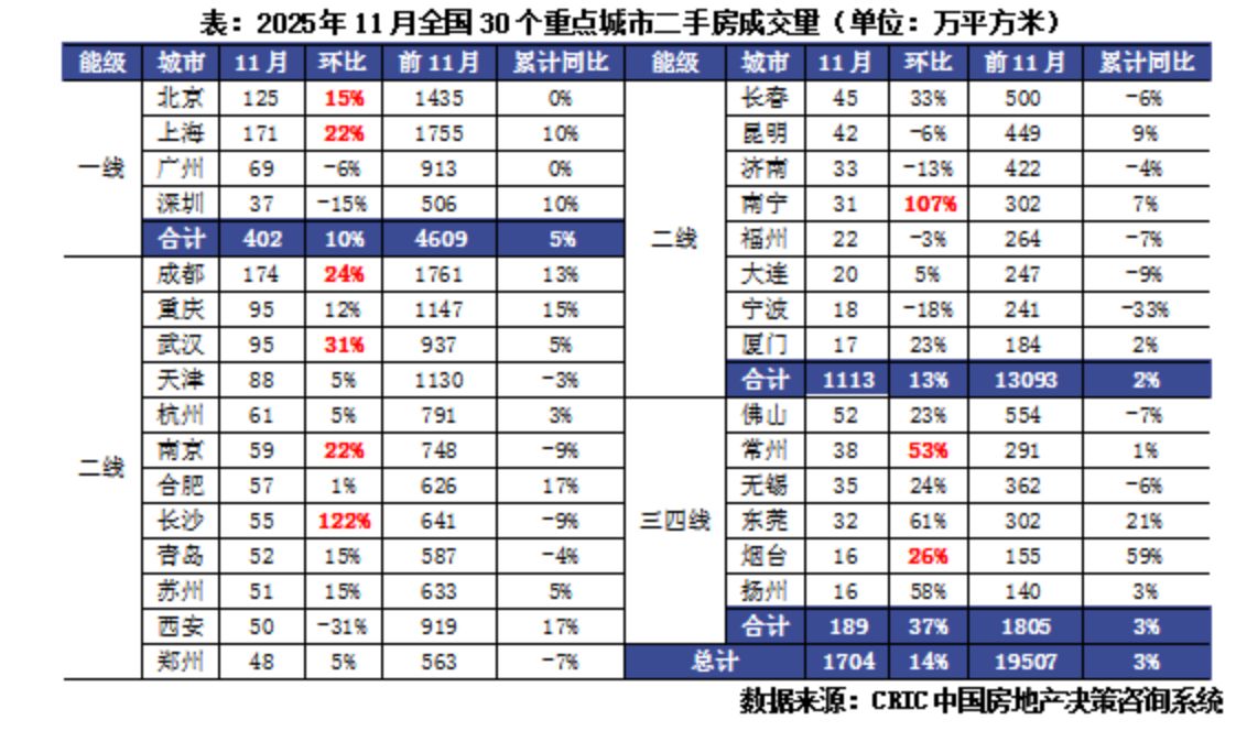 11月全国百城房价出炉！二手房成交量逐步上升 新房价格上涨