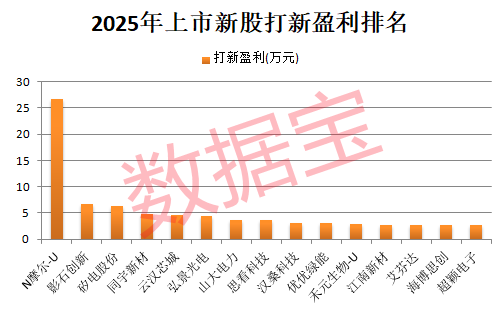 31只年内上市新股首日涨超300%！新股上市次日怎么走 大数据揭秘