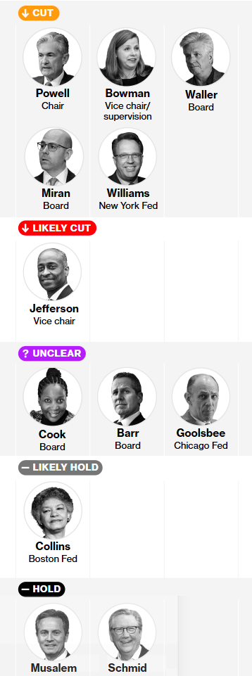 明晚美联储决议又将现三票反对？鲍威尔要“镇不住场子”了