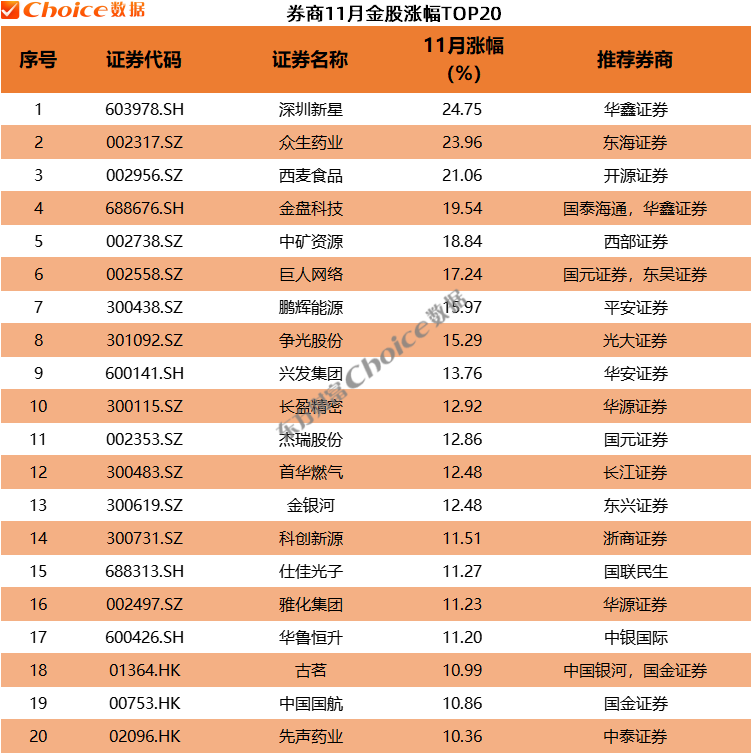多只券商金股涨超20% 12月金股重磅出炉！
