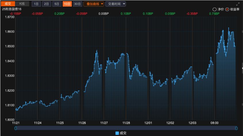 刚进入12月 利率债收益率突现陡峭上行 是何原因？