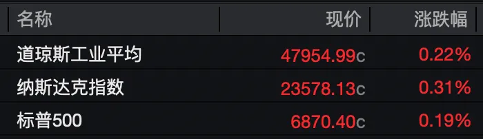 中概股大涨 金价跳水！中美大消息！美联储降息突传重磅！