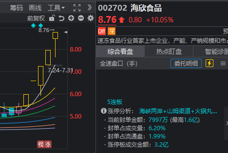 午间突传利好 这个“舌尖上”的板块掀起涨停潮