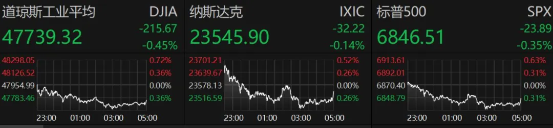 特朗普突然宣布！降息大消息！美股、黄金突变！