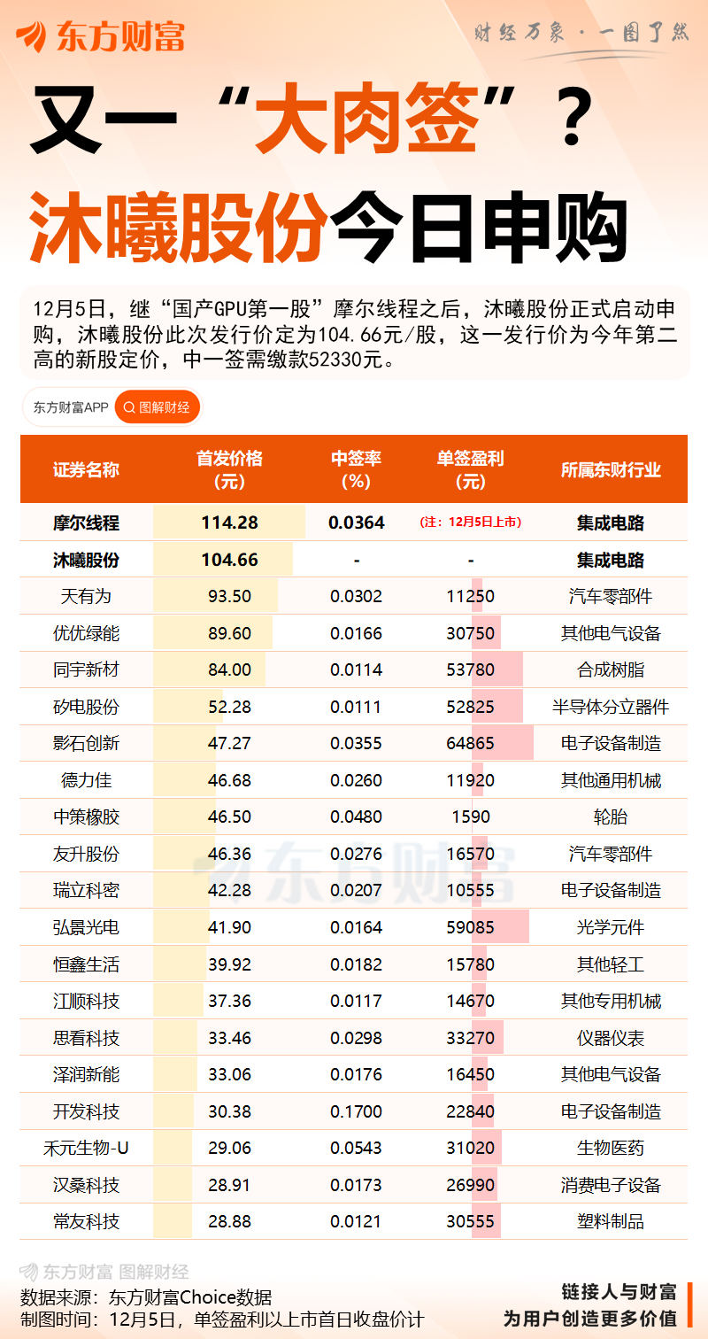 今日！摩尔线程登陆A股 沐曦股份开启申购