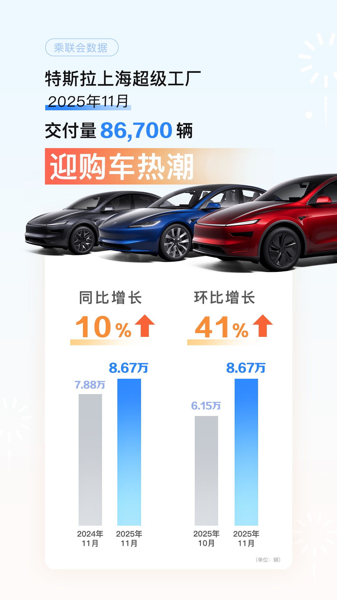 特斯拉上海超级工厂11月交付超8.67万辆