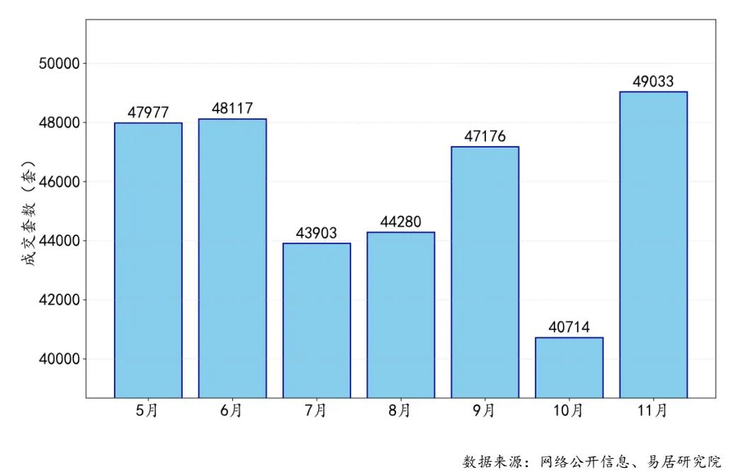 前11个月一线城市二手房累计成交51.9万套 创4年新高