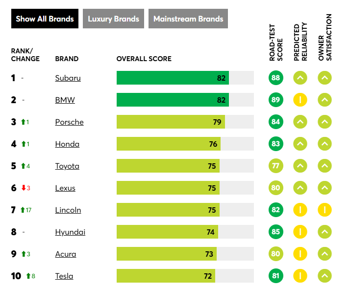 美国权威汽车品牌榜单揭晓 特斯拉翻身进入前十