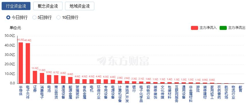 A股三大指数收涨 创业板指涨2.6% 成交额超2万亿