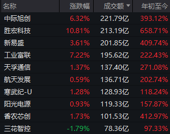 今天A股这一幕值得深思！市场资金为何如此聚焦AI龙头股