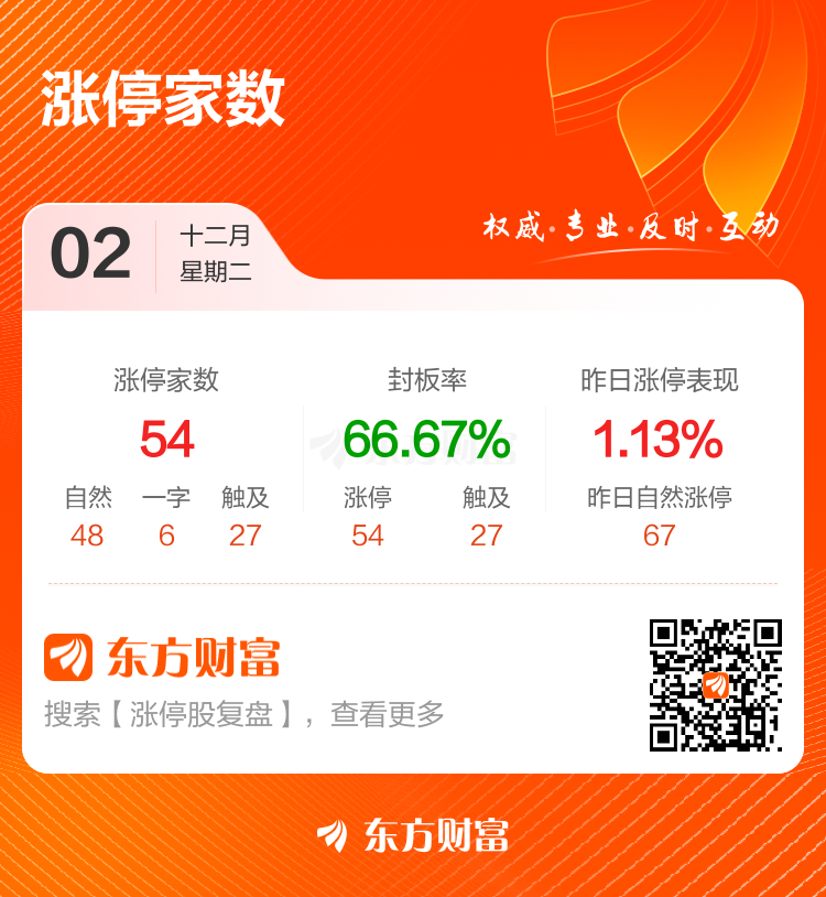 12月2日涨停复盘：54只股涨停 金富科技7连板