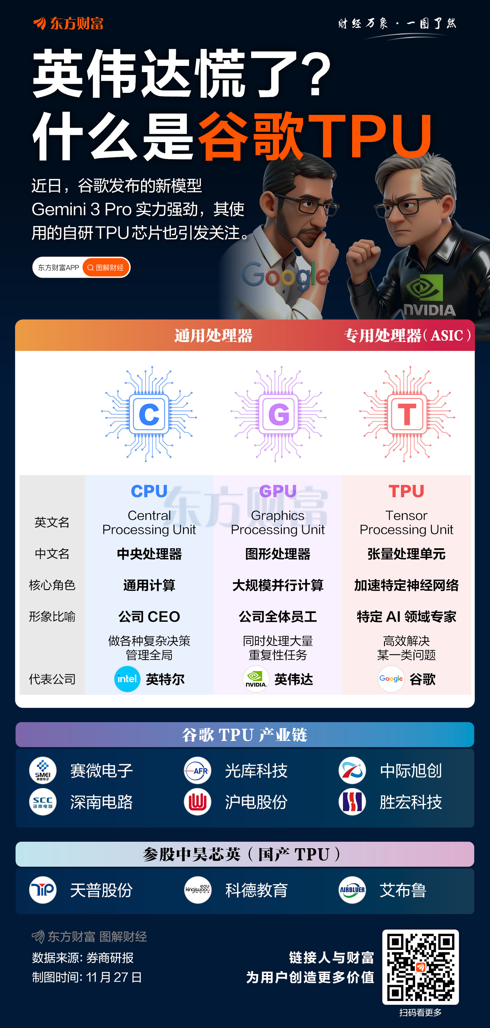 剑指AI芯片市场！大摩上调谷歌TPU产量预期：2027年或达500万块