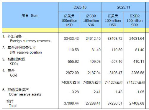 11月外汇储备增加30亿美元 黄金储备连增13个月