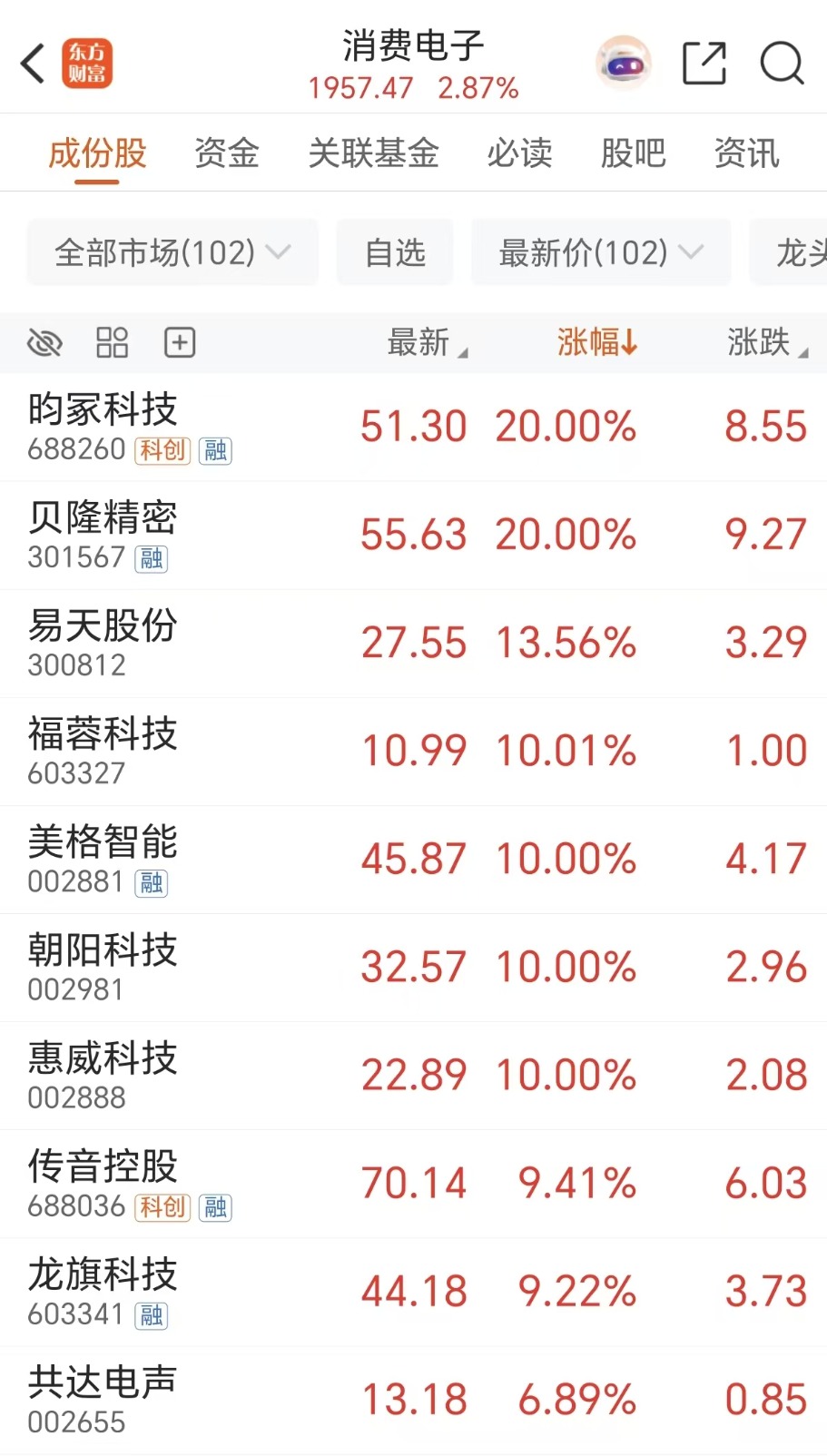 字节引爆消费电子！换机潮来临？主力提前埋伏涨停票(附股)