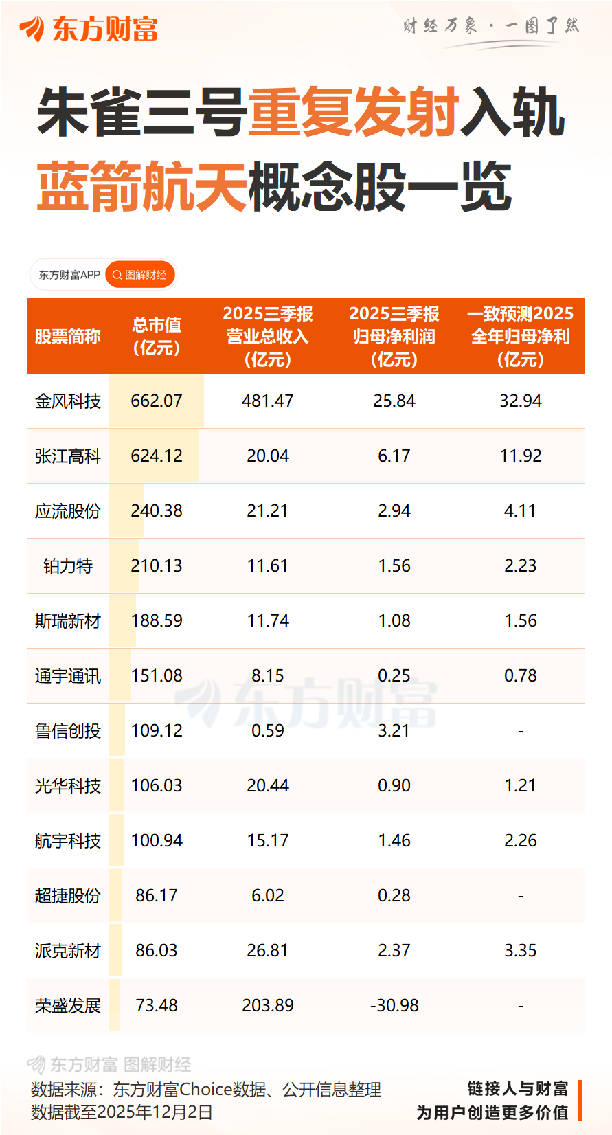 朱雀三号重复使用运载火箭发射入轨 但回收试验失败