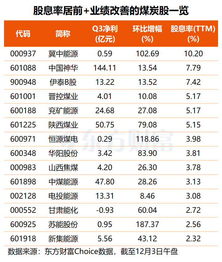煤炭板块逆势走强 业绩改善+高股息名单揭晓