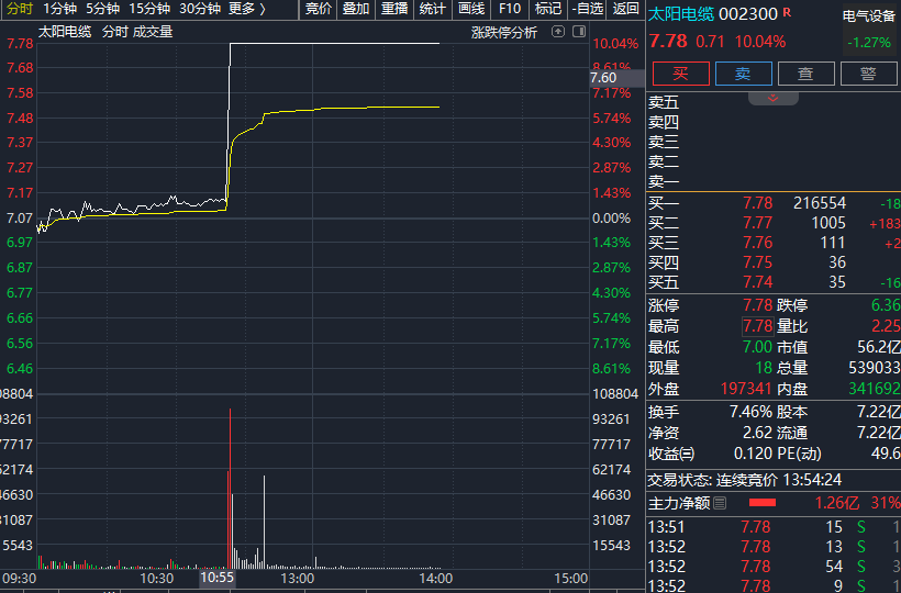 2分钟涨停！一则消息引爆市场！算力产业链又迎来政策支持