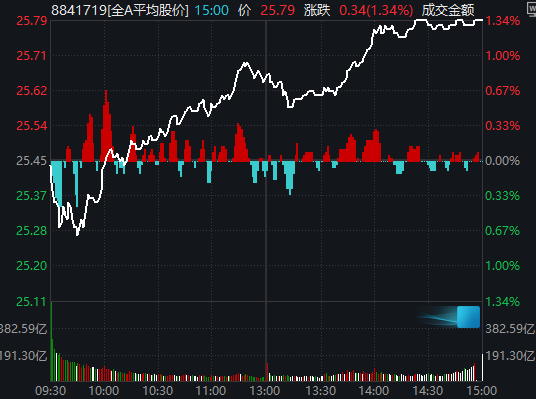 摩尔高开低走日 A股延续反弹时 沪指重回3900点