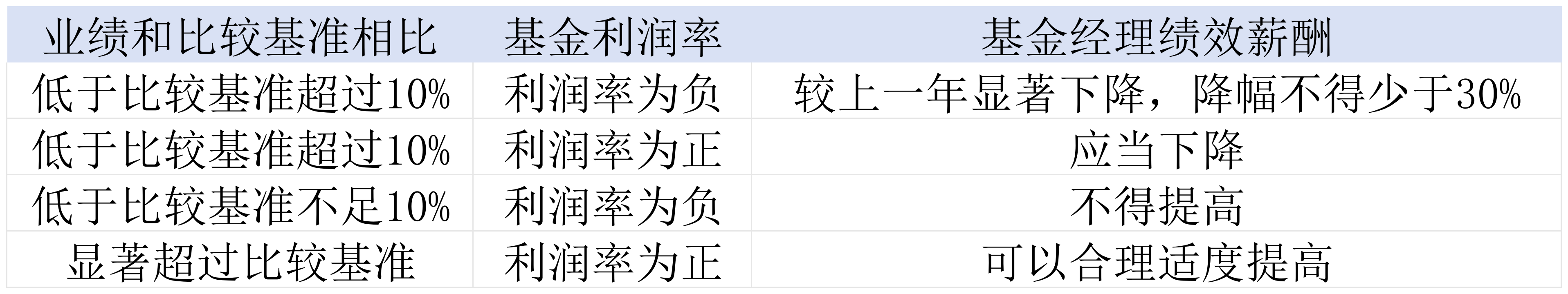 基金经理慌了：超60%主动基金过去三年没能跑赢基准 多家公募加紧“内查”