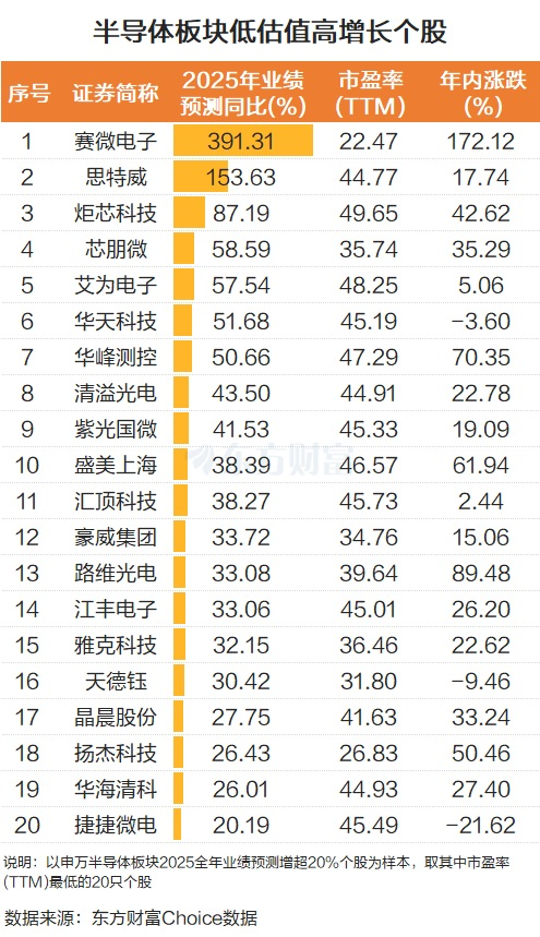 产业资本疯狂“砸钱”！半导体集体走强 这些股低估值高增长