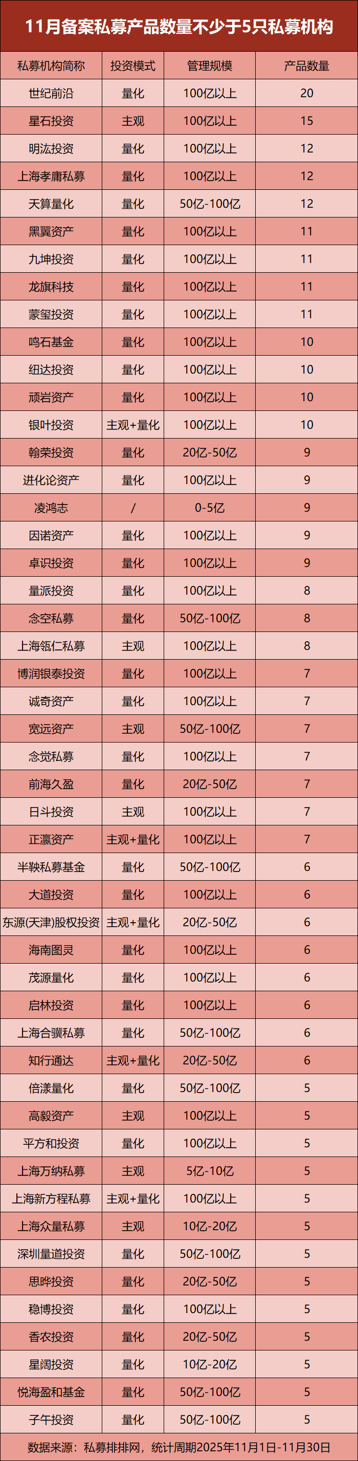 私募发行大爆发！单月备案量大增近30% 量化巨头霸榜