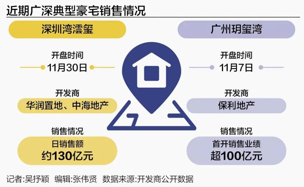 深圳一豪宅单日狂卖130亿 刷新全国纪录