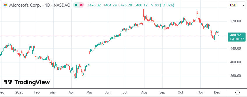 微软据称削减AI产品销售目标 巨大投入或仍难撬动客户钱包