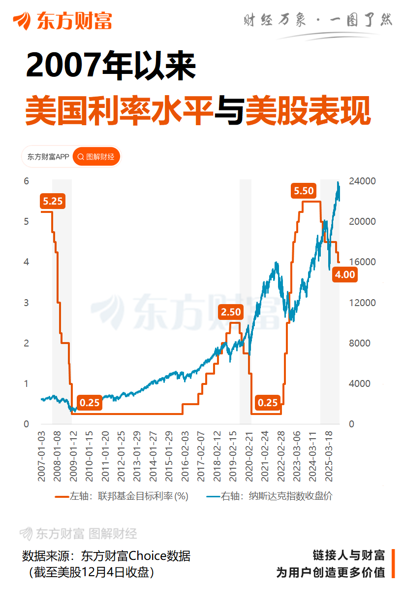 美联储12月降息预期持续升温！高盛最新研判2026年降息路径