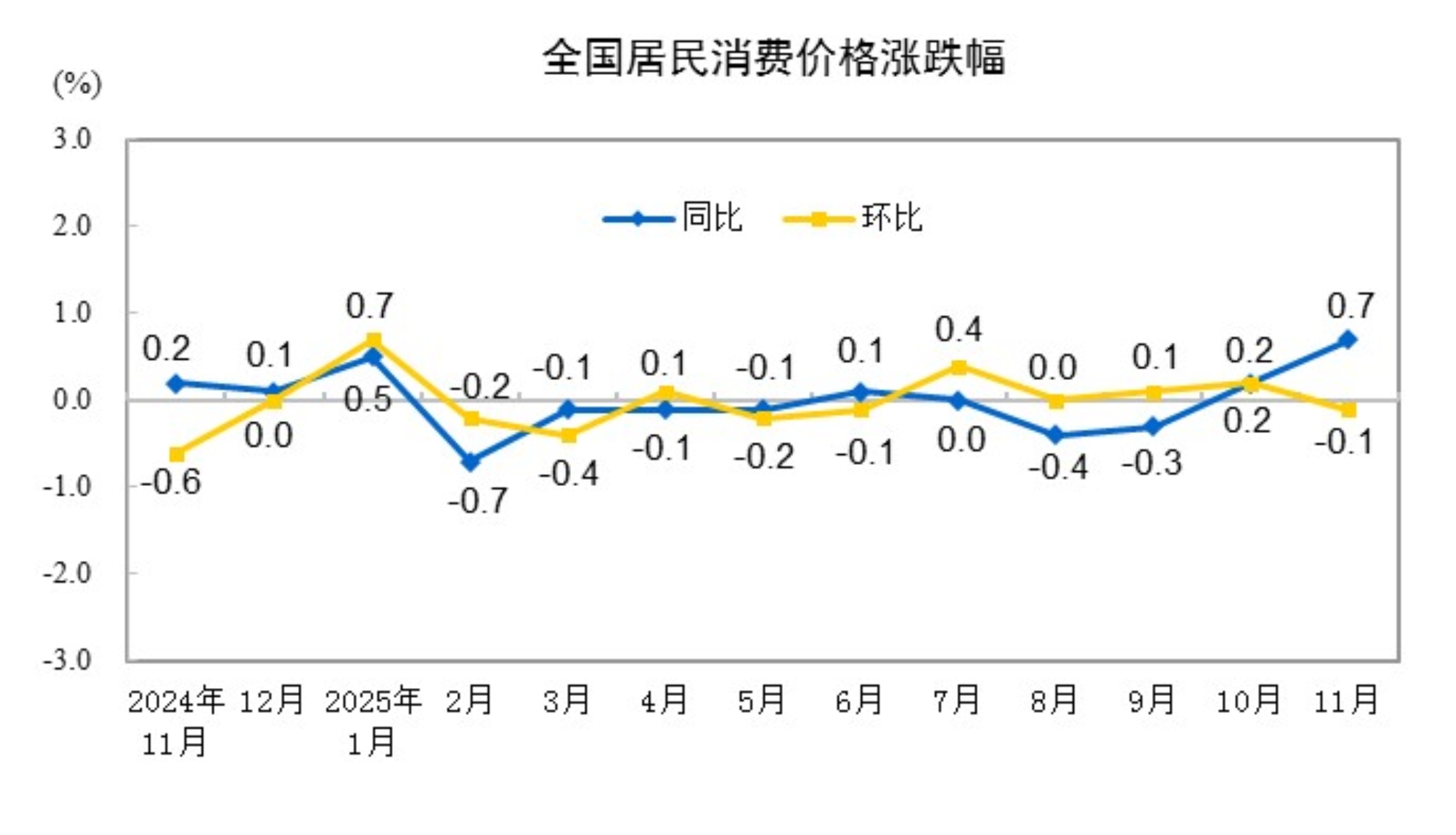国家统计局：11月CPI同比上涨0.7% PPI同比下降2.2%