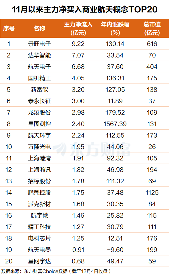 3000亿蛋糕！多股直奔涨停 主力抢筹商业航天(附股)
