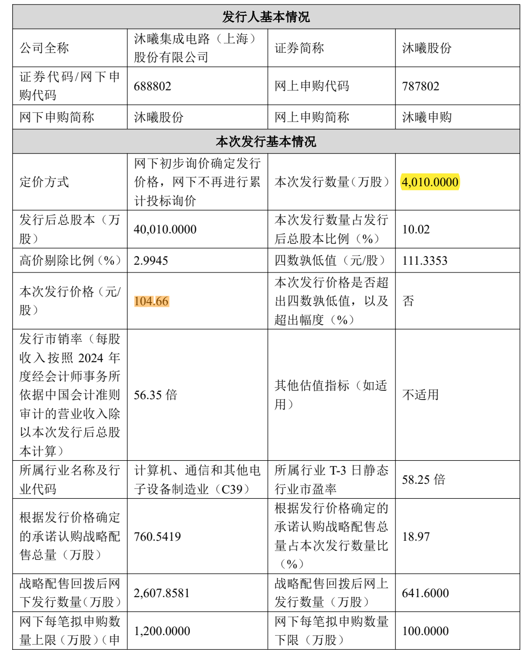 沐曦股份：本次发行价格为104.66元/股