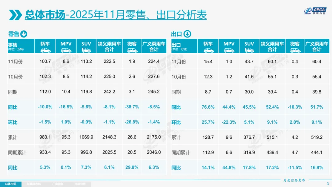 乘联分会：11月全国乘用车市场零售222.5万辆 同比下降8.1%
